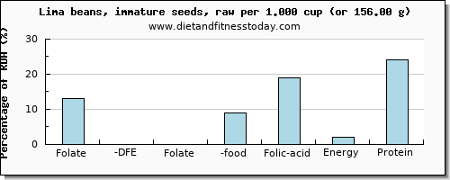 folate, dfe and nutritional content in folic acid in lima beans